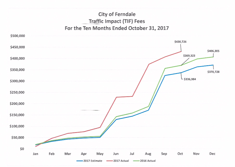 Monthly Budget Reports City Of Ferndale